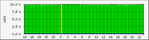 cpuidle Traffic Graph
