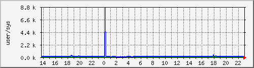 cpuusersys Traffic Graph