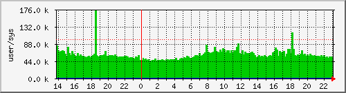 cswitch Traffic Graph