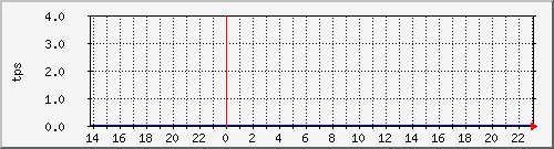 disk01tps Traffic Graph