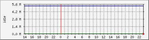 disk02free Traffic Graph