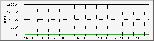 disk02qa Traffic Graph