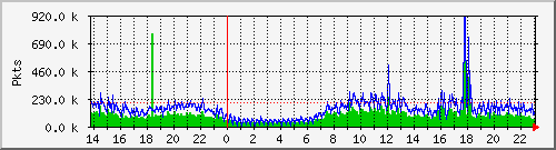 eth0pkt Traffic Graph