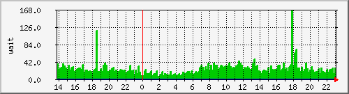 iowait Traffic Graph
