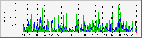 load1 Traffic Graph