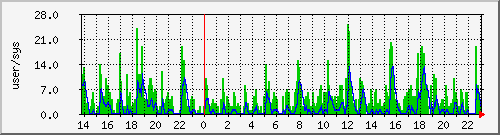 load2 Traffic Graph