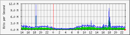 localhost_2 Traffic Graph