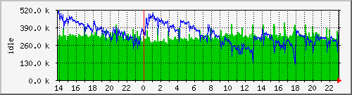 mem1 Traffic Graph