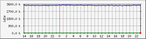 mem2 Traffic Graph