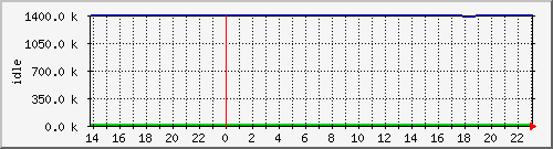 mem3 Traffic Graph