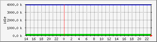 mem4 Traffic Graph