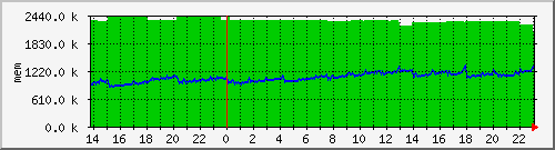 mem5 Traffic Graph