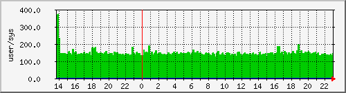 pcreate Traffic Graph
