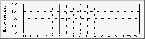 postfix-amavis-clean Traffic Graph