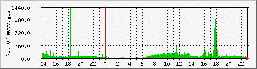 postfix-inout Traffic Graph