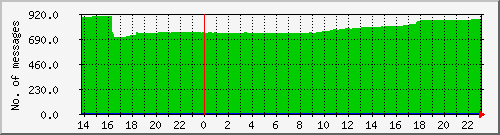 postfix-qcnt Traffic Graph