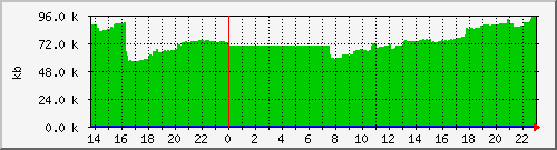 postfix-qsize Traffic Graph