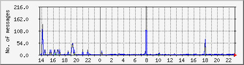 postfix-smtp Traffic Graph