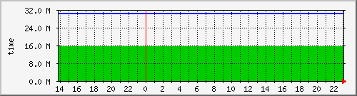 uptime Traffic Graph